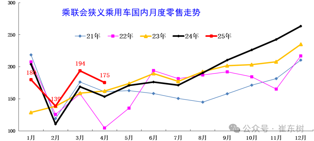 崔东树：4月月末全国乘用车行业库存350万辆 较上月增加15万辆