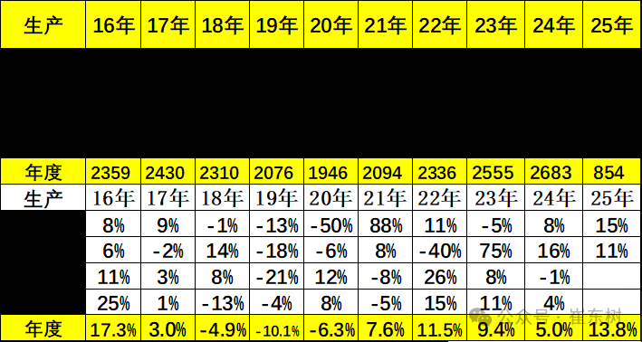 崔东树：4月月末全国乘用车行业库存350万辆 较上月增加15万辆 - 图片4