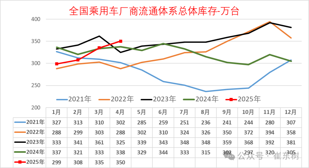 崔东树：4月月末全国乘用车行业库存350万辆 较上月增加15万辆 - 图片5