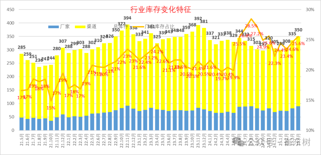 崔东树：4月月末全国乘用车行业库存350万辆 较上月增加15万辆 - 图片6