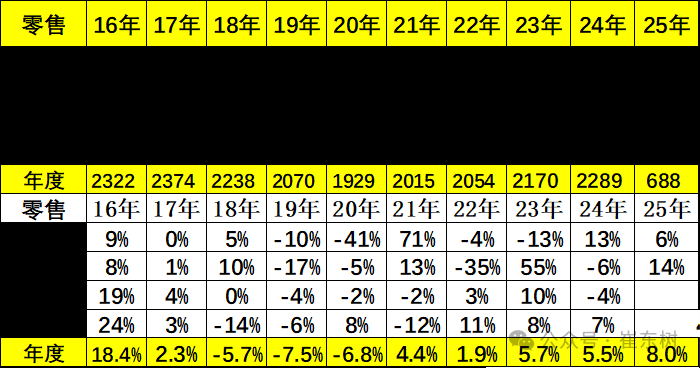 崔东树：4月月末全国乘用车行业库存350万辆 较上月增加15万辆 - 图片2