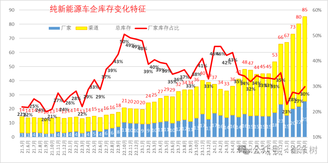 崔东树：4月月末全国乘用车行业库存350万辆 较上月增加15万辆 - 图片10