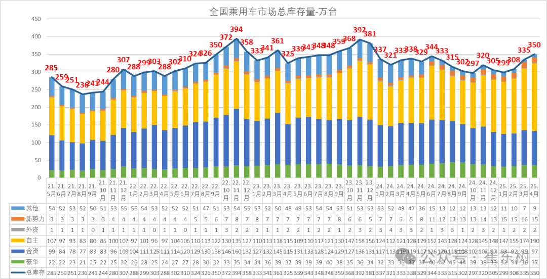 崔东树：4月月末全国乘用车行业库存350万辆 较上月增加15万辆 - 图片8