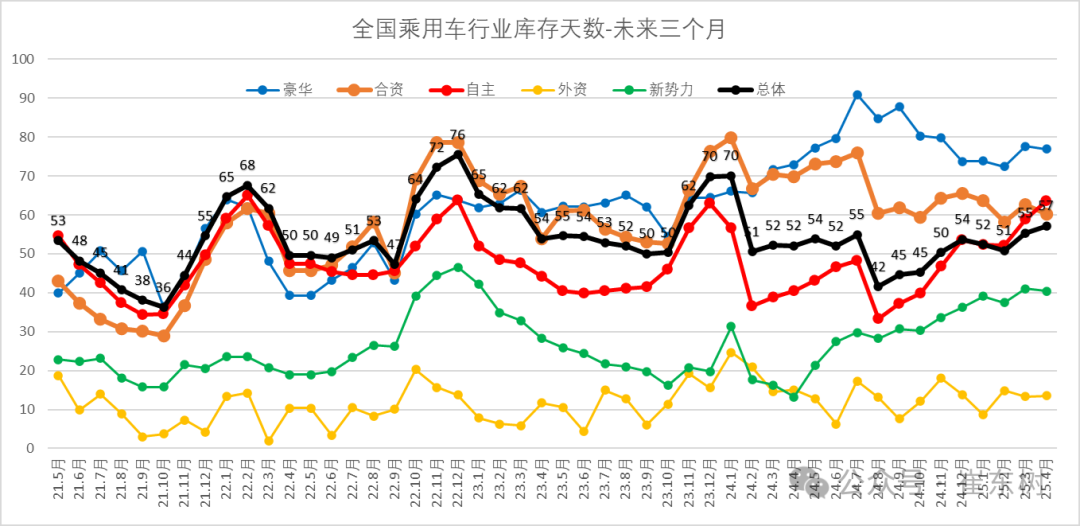 崔东树：4月月末全国乘用车行业库存350万辆 较上月增加15万辆 - 图片9